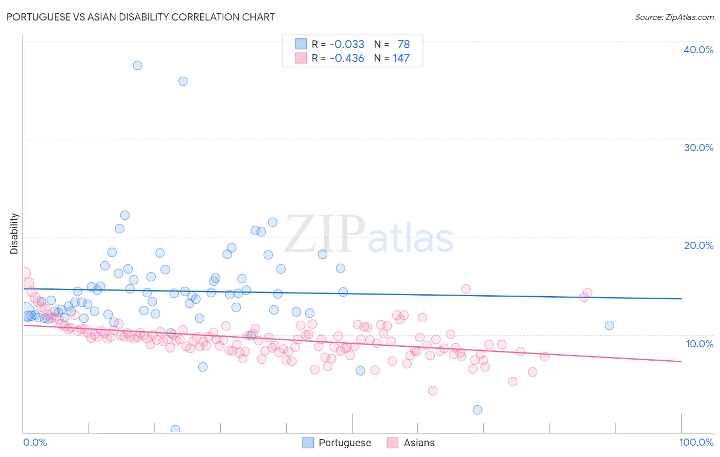 Portuguese vs Asian Disability