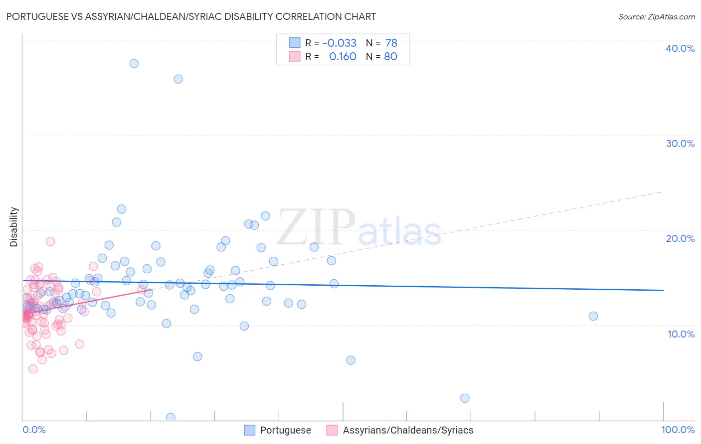 Portuguese vs Assyrian/Chaldean/Syriac Disability
