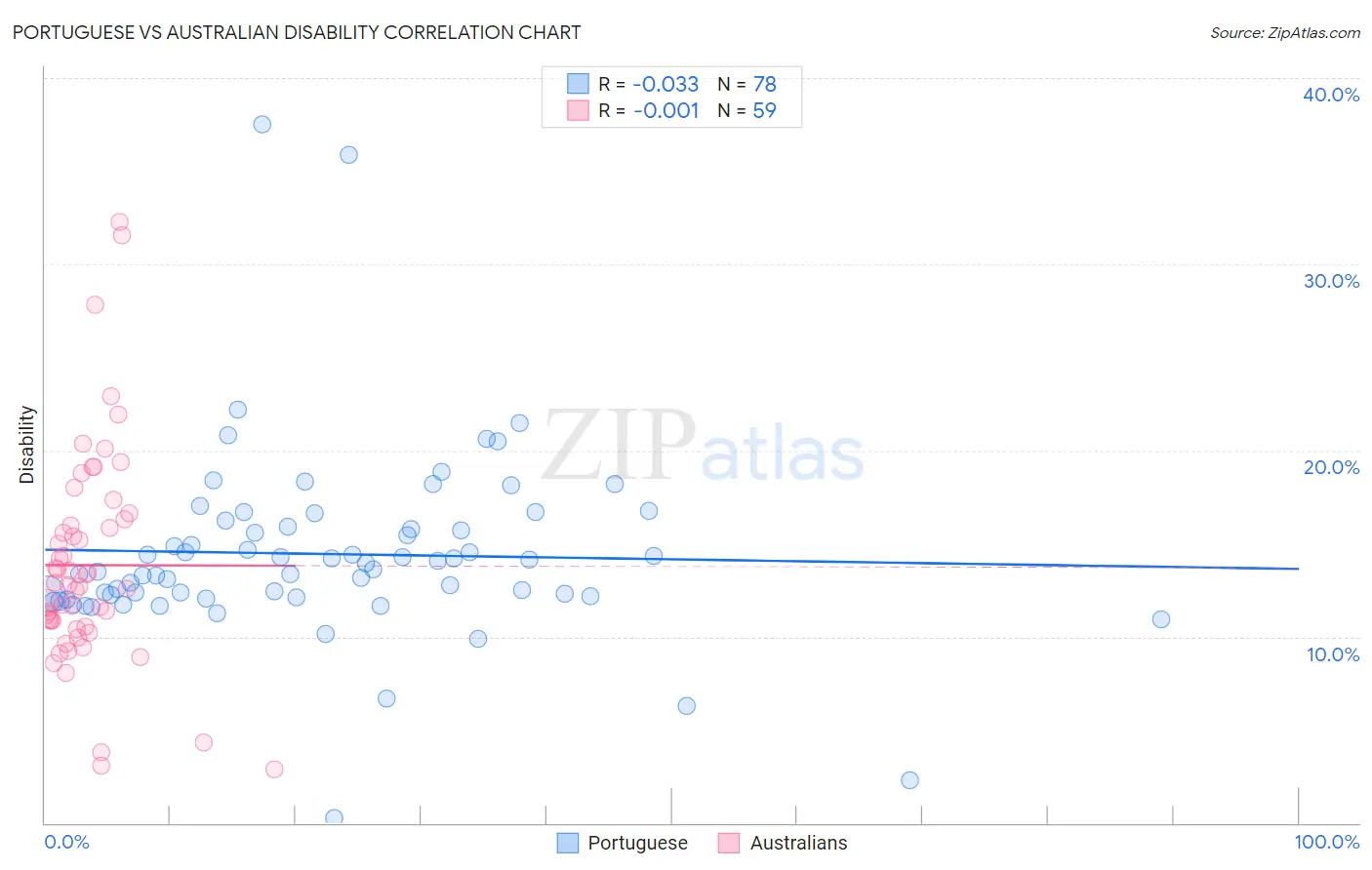 Portuguese vs Australian Disability