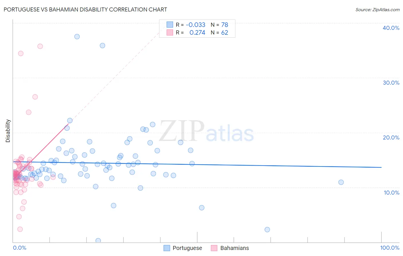 Portuguese vs Bahamian Disability
