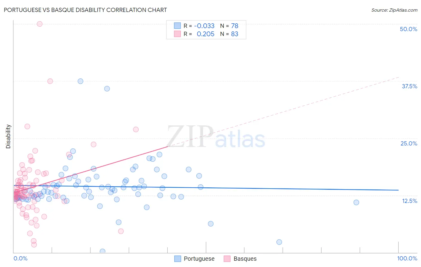 Portuguese vs Basque Disability
