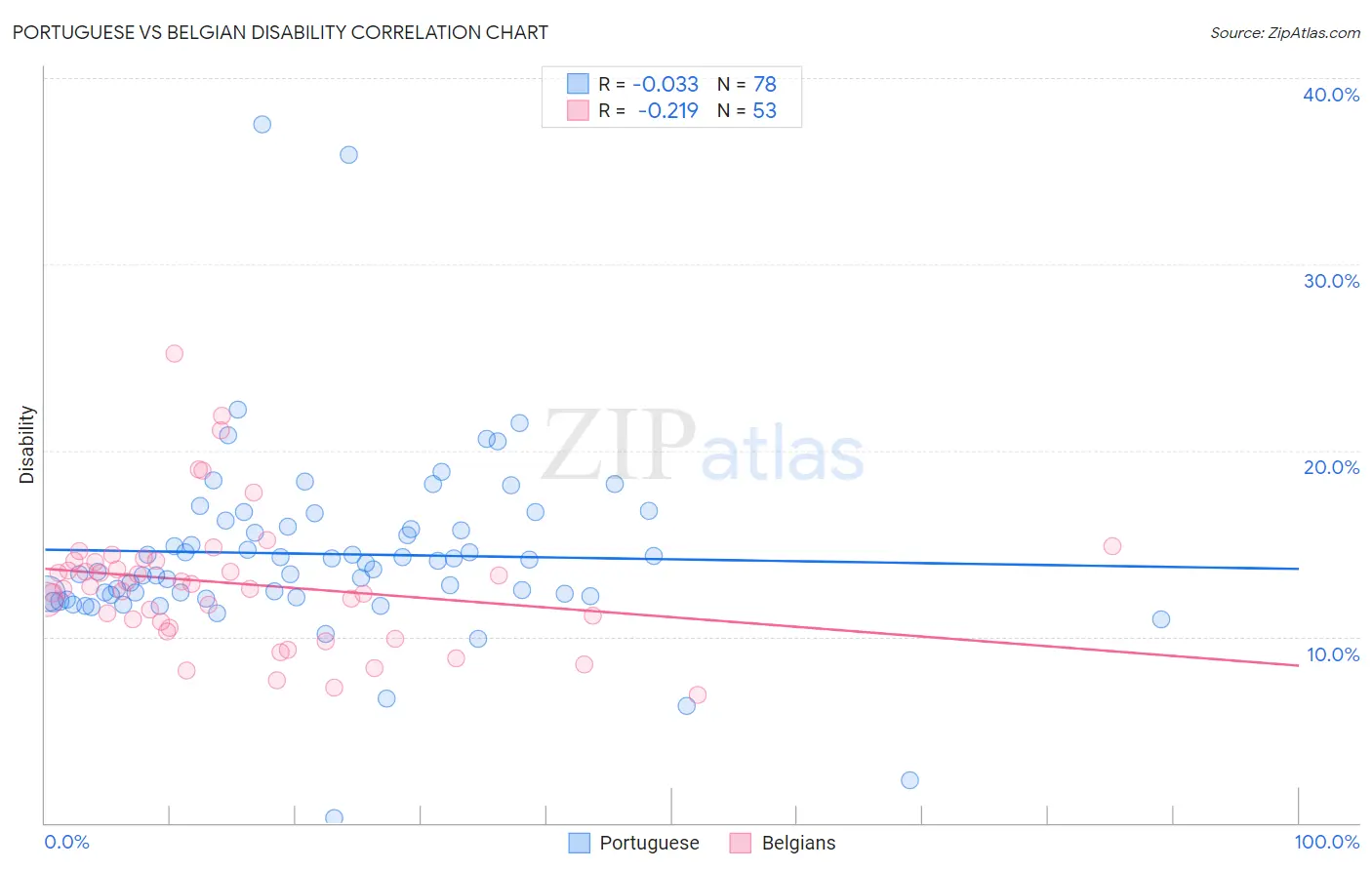 Portuguese vs Belgian Disability