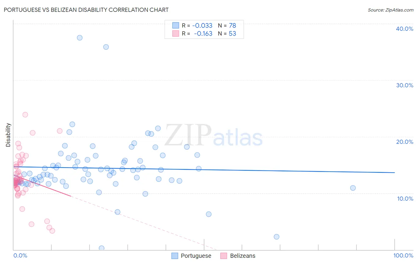 Portuguese vs Belizean Disability