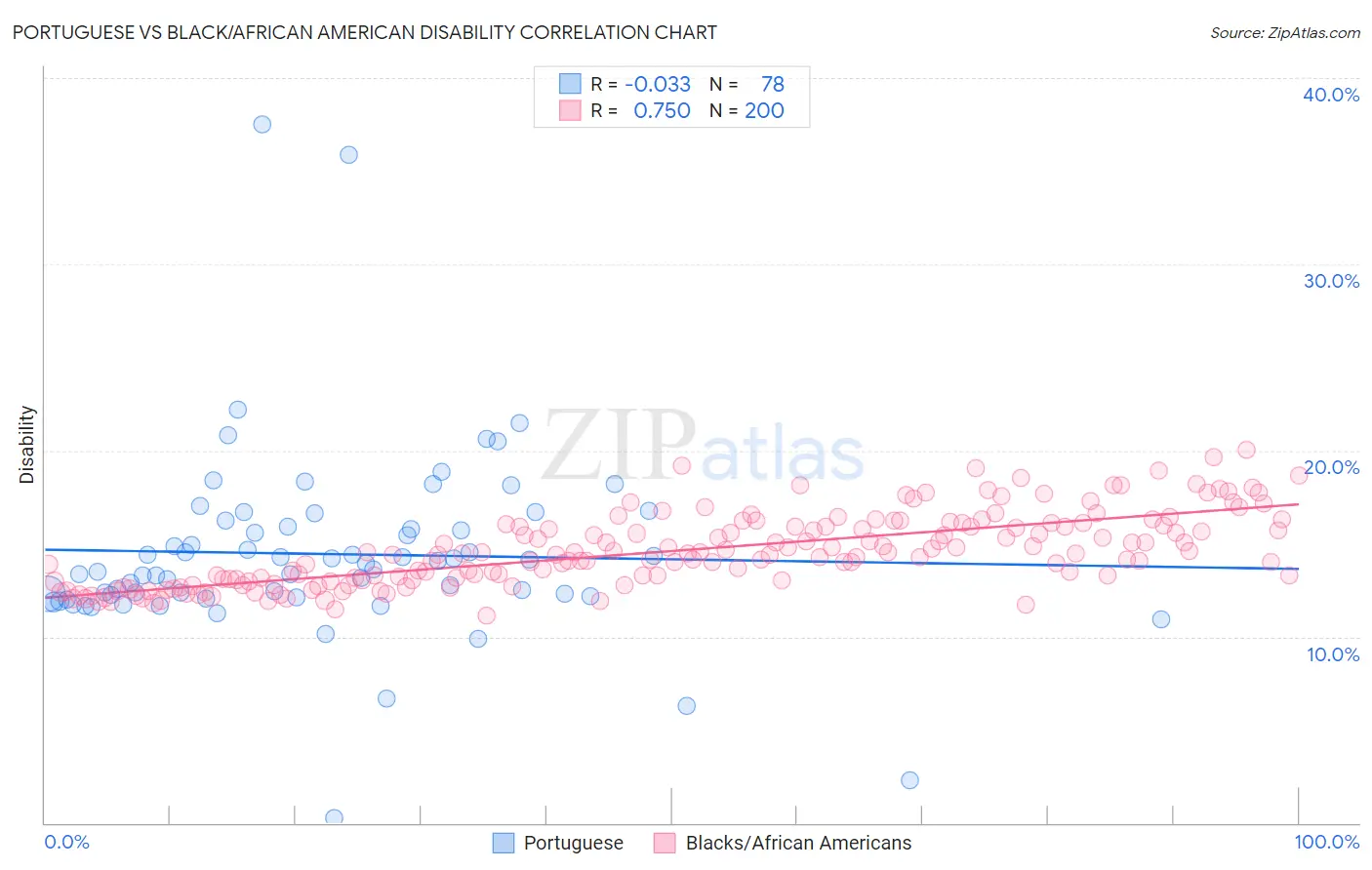 Portuguese vs Black/African American Disability