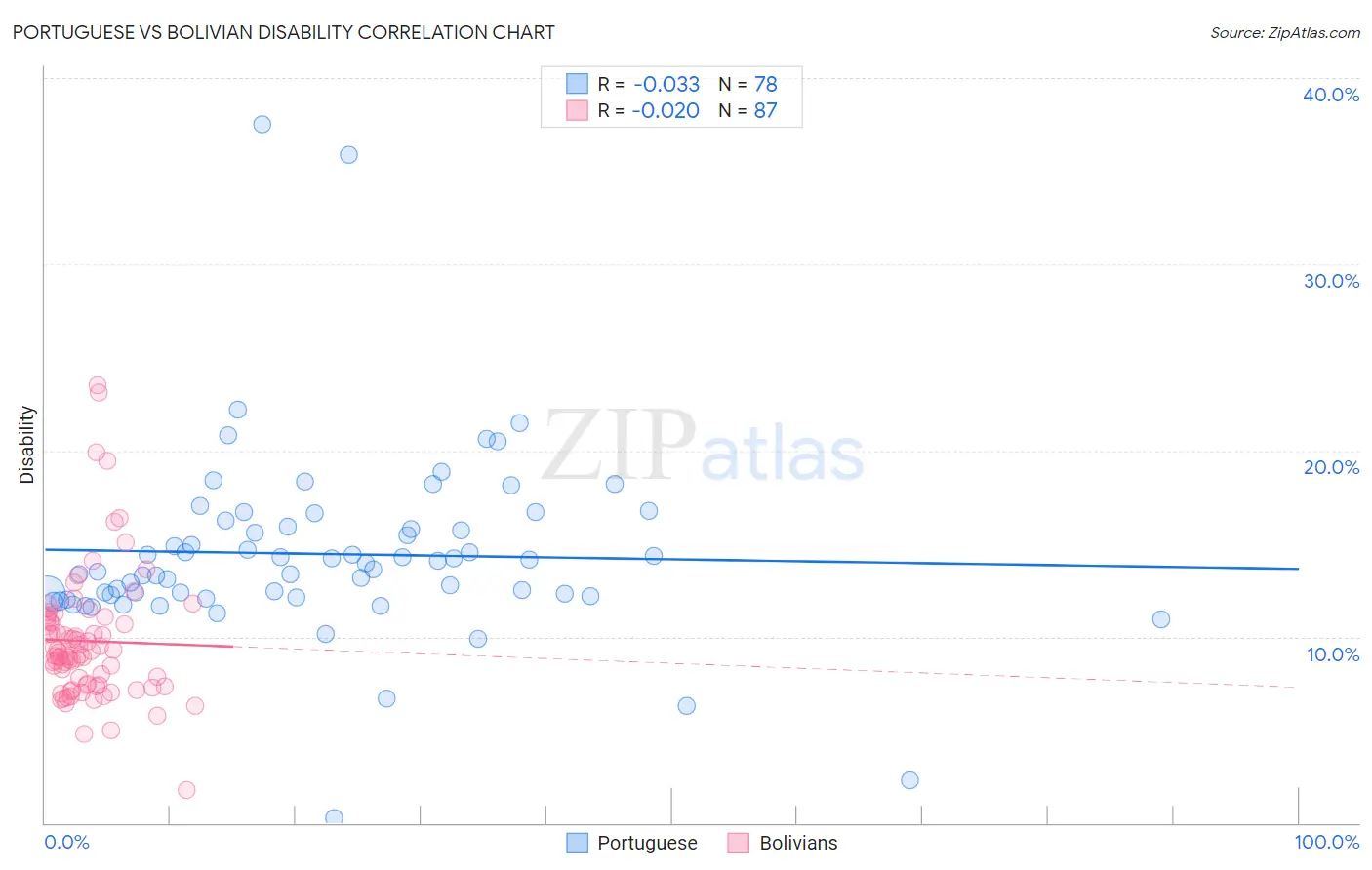 Portuguese vs Bolivian Disability