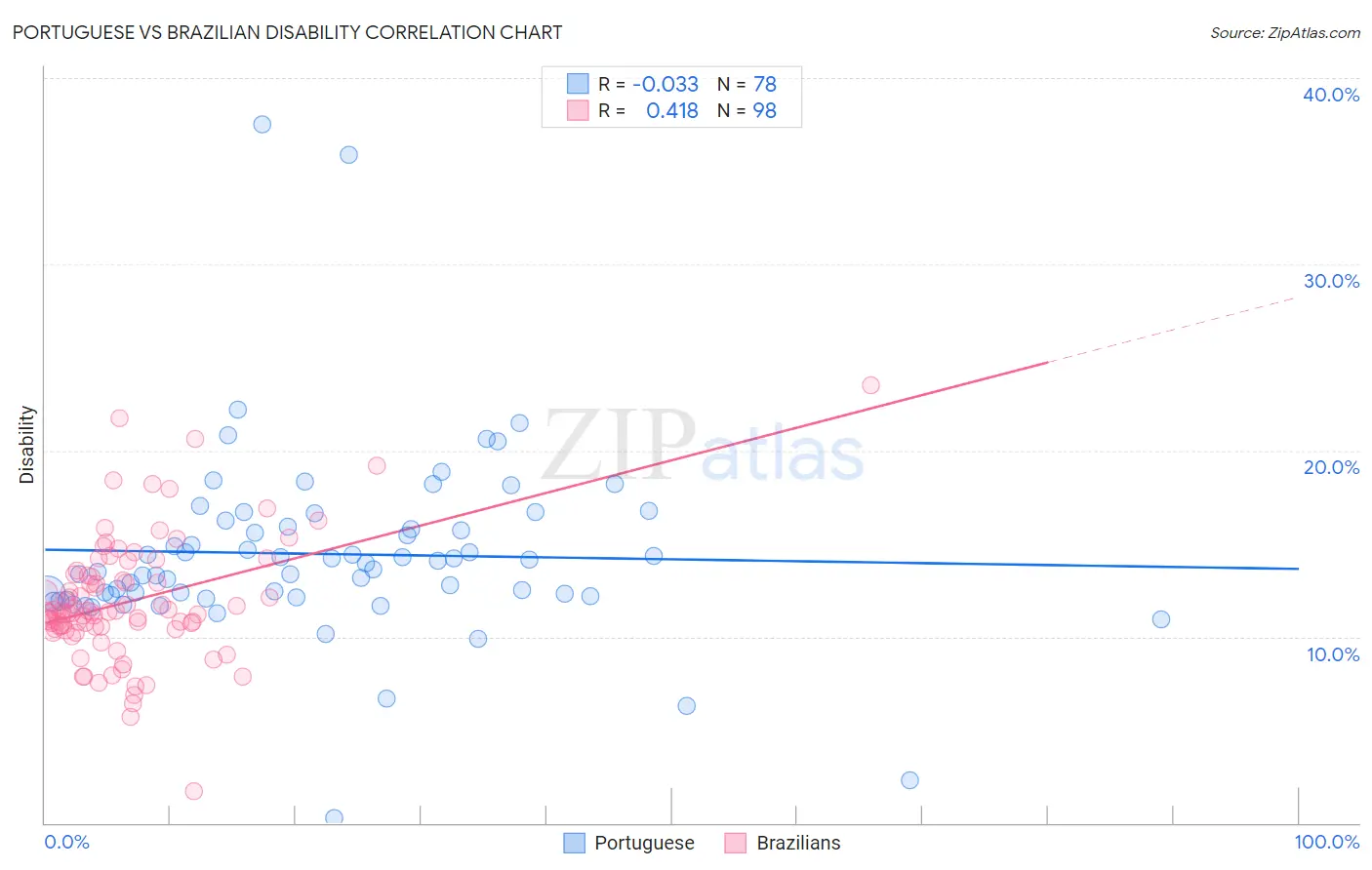 Portuguese vs Brazilian Disability