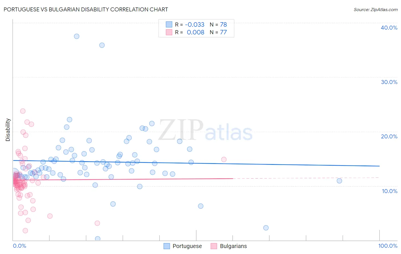Portuguese vs Bulgarian Disability