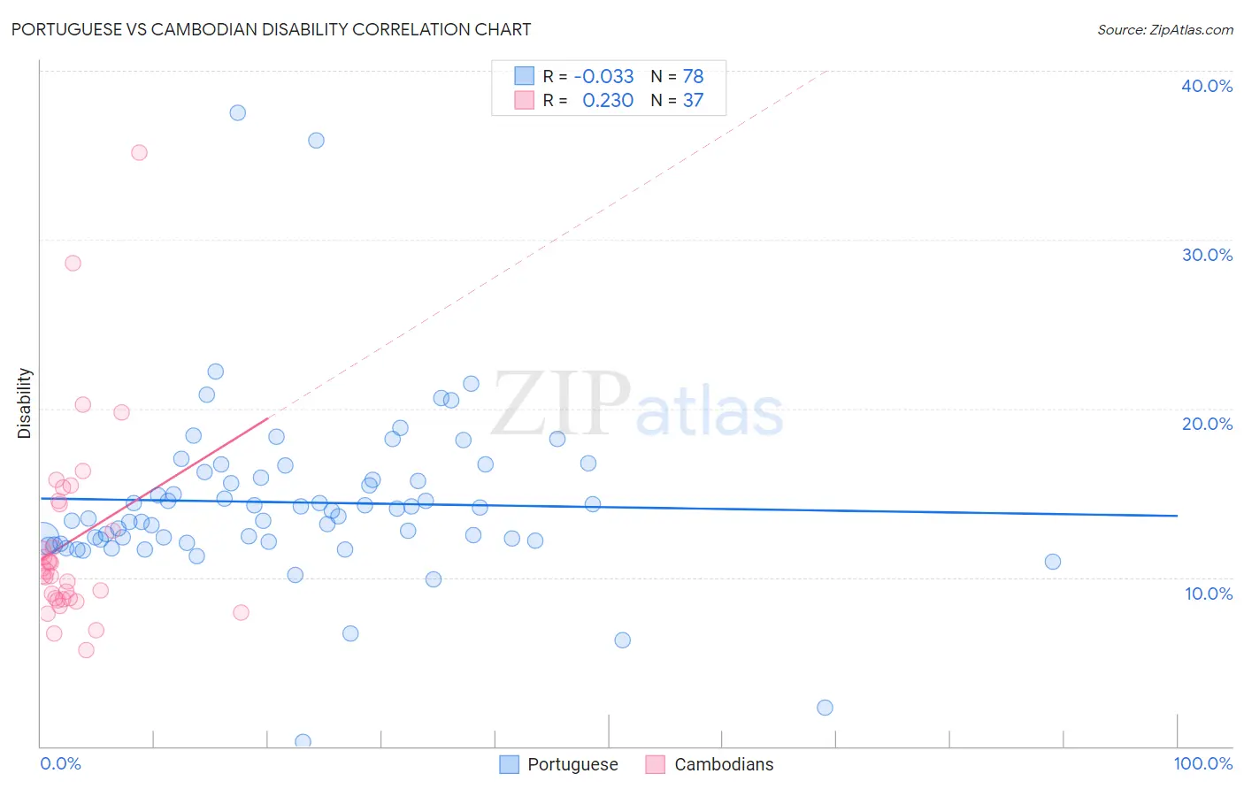 Portuguese vs Cambodian Disability