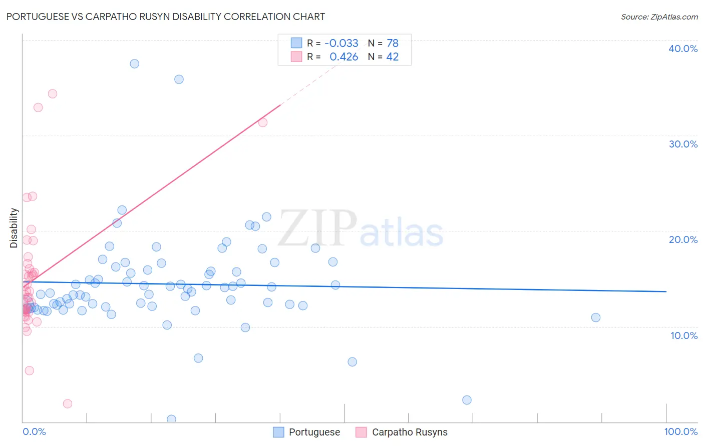 Portuguese vs Carpatho Rusyn Disability