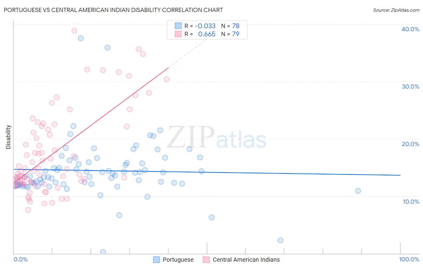 Portuguese vs Central American Indian Disability