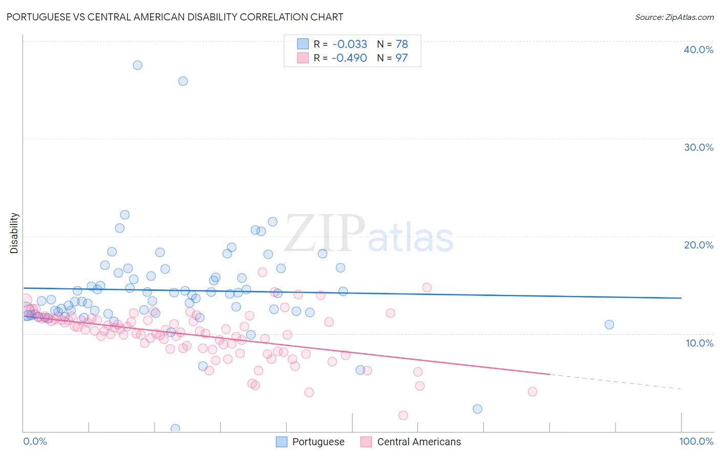 Portuguese vs Central American Disability
