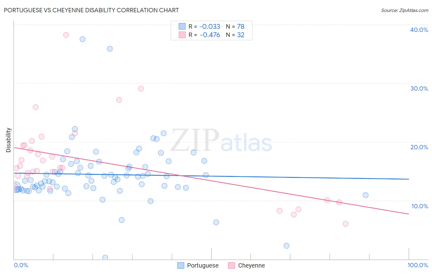 Portuguese vs Cheyenne Disability