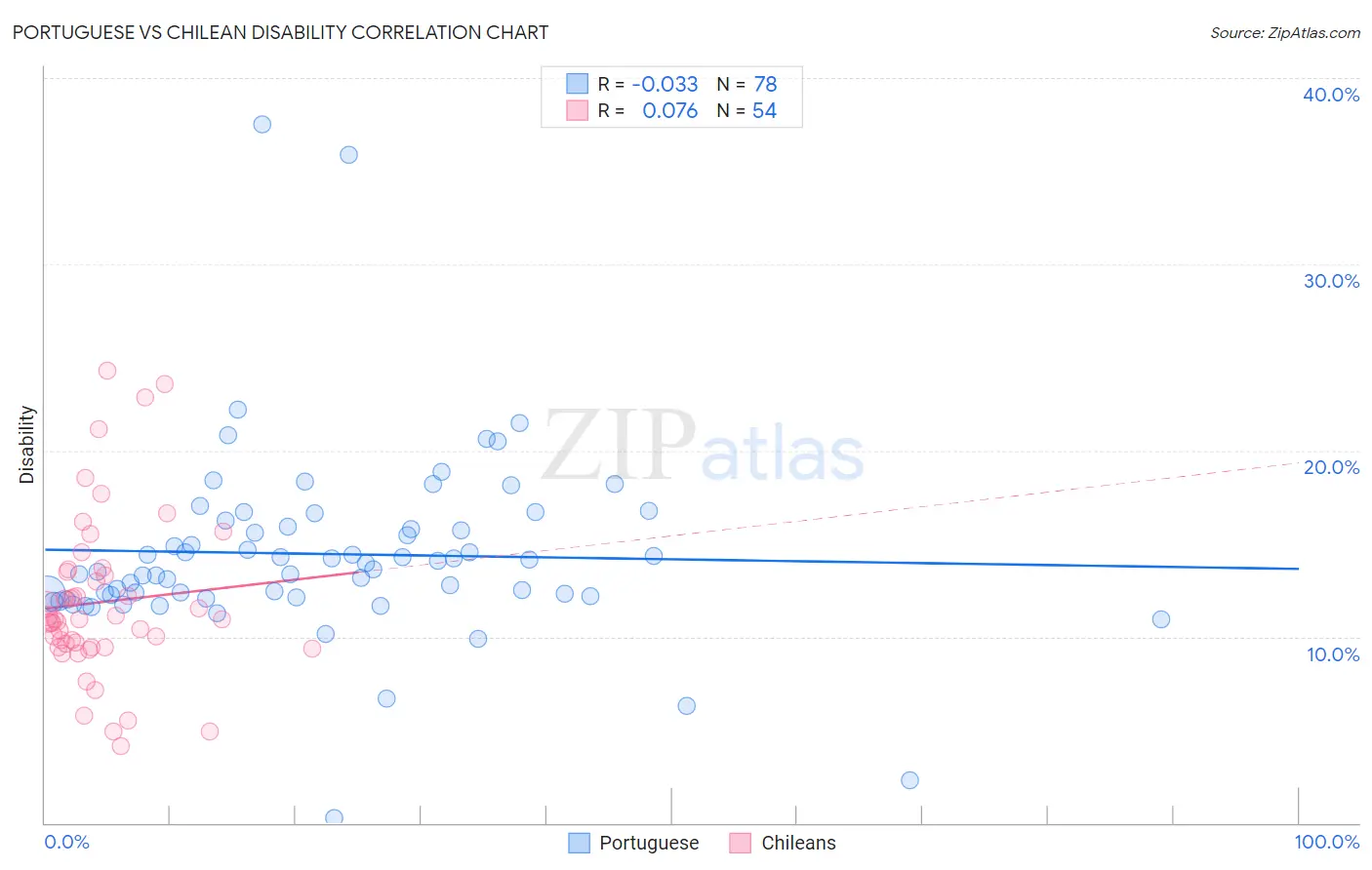 Portuguese vs Chilean Disability