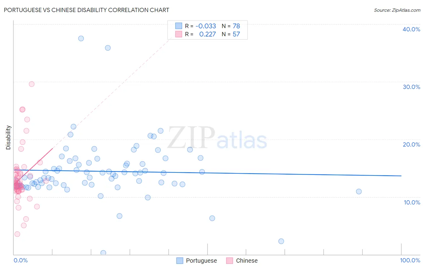 Portuguese vs Chinese Disability