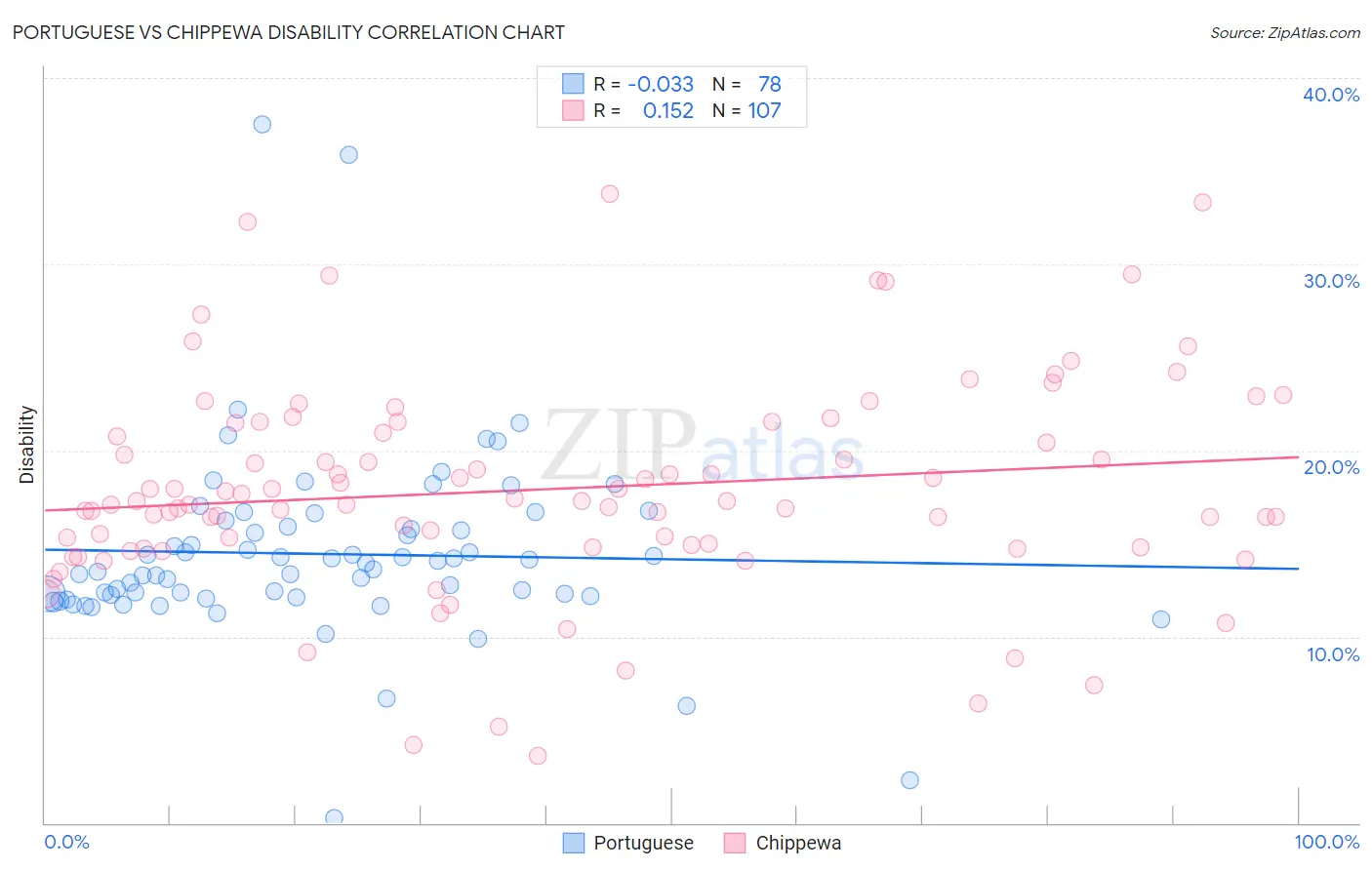 Portuguese vs Chippewa Disability