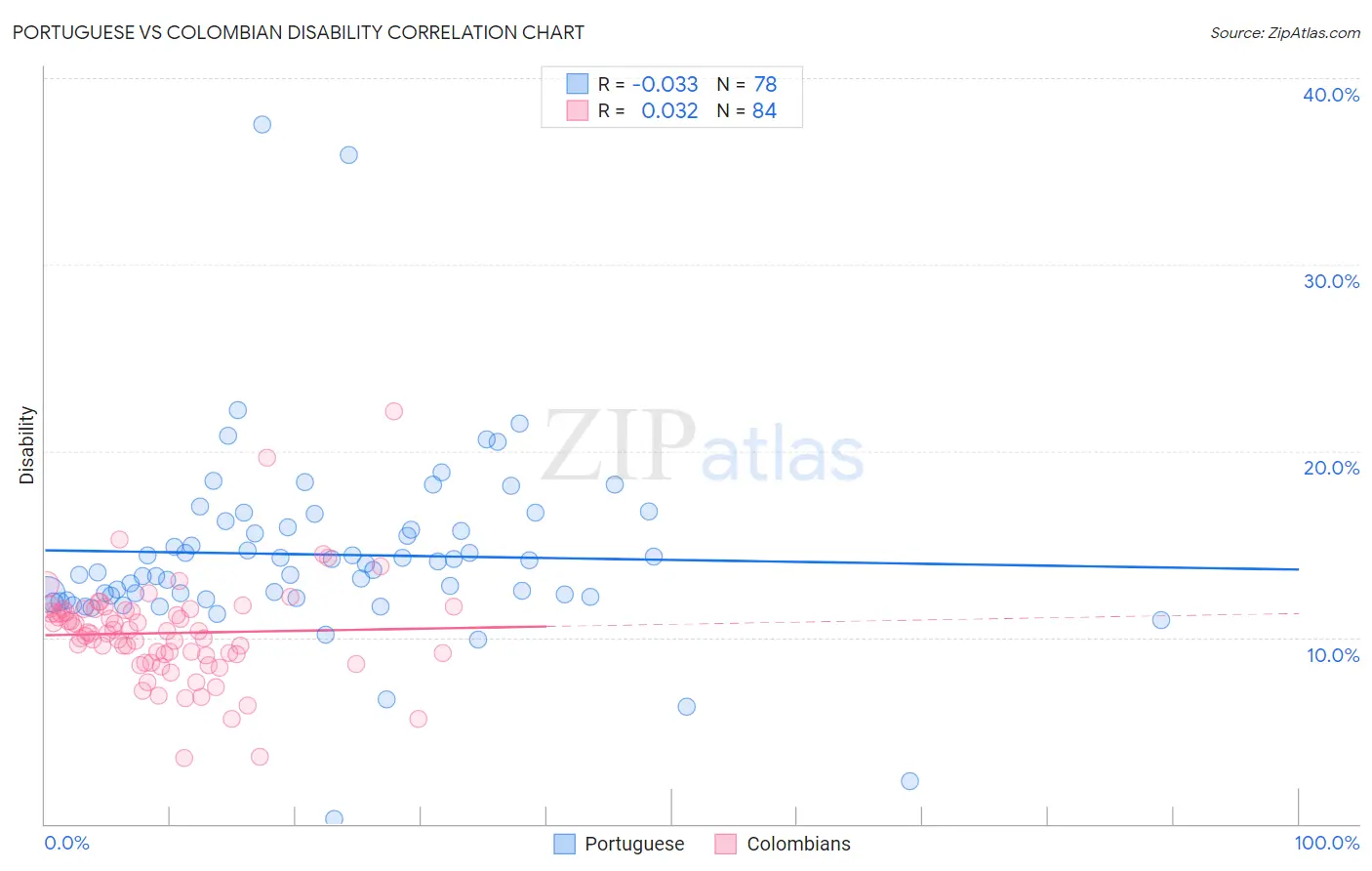 Portuguese vs Colombian Disability