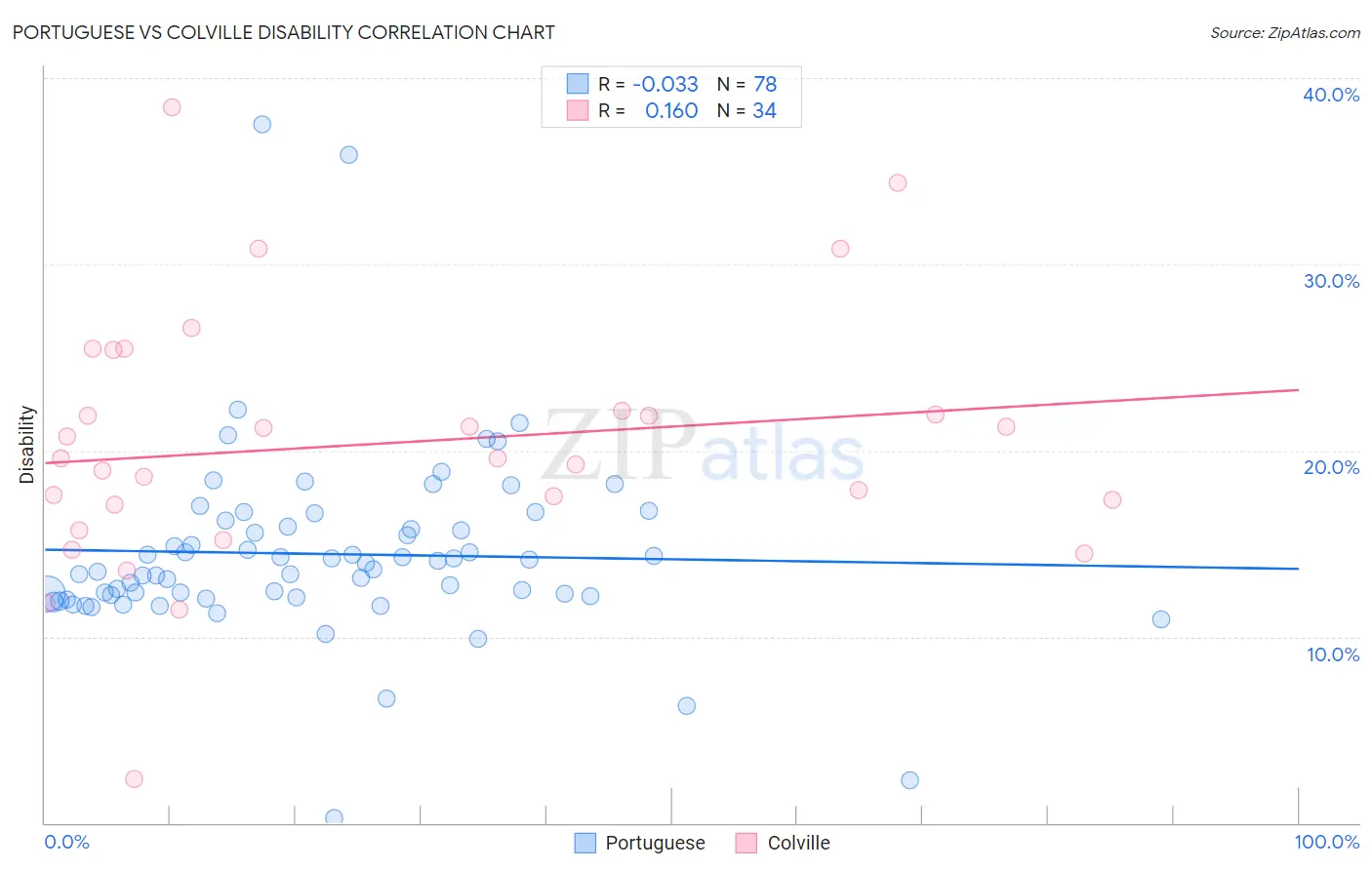 Portuguese vs Colville Disability
