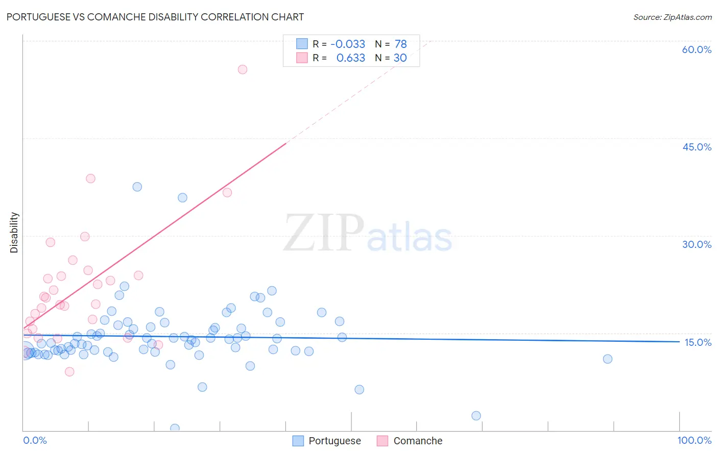 Portuguese vs Comanche Disability