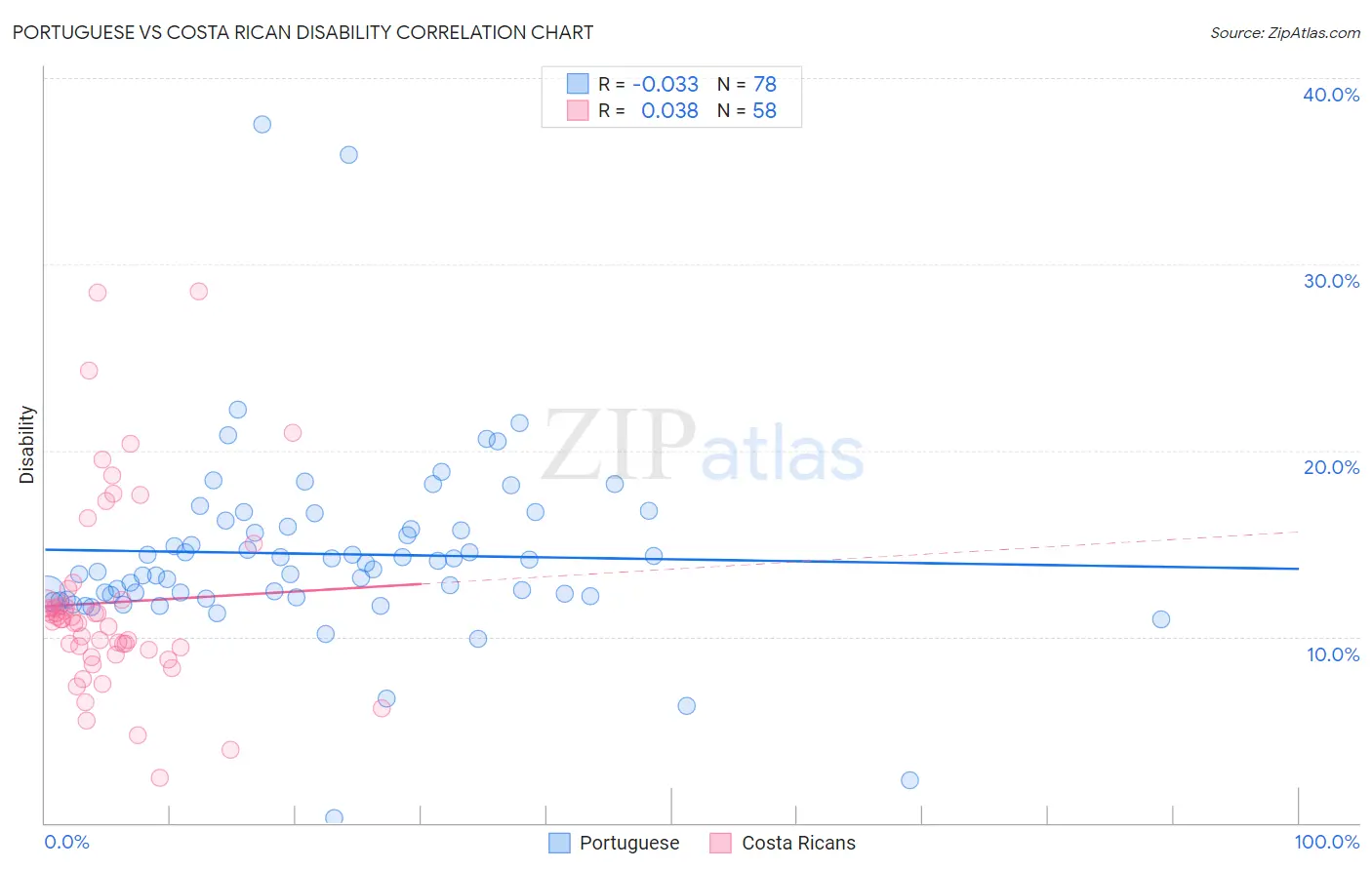 Portuguese vs Costa Rican Disability