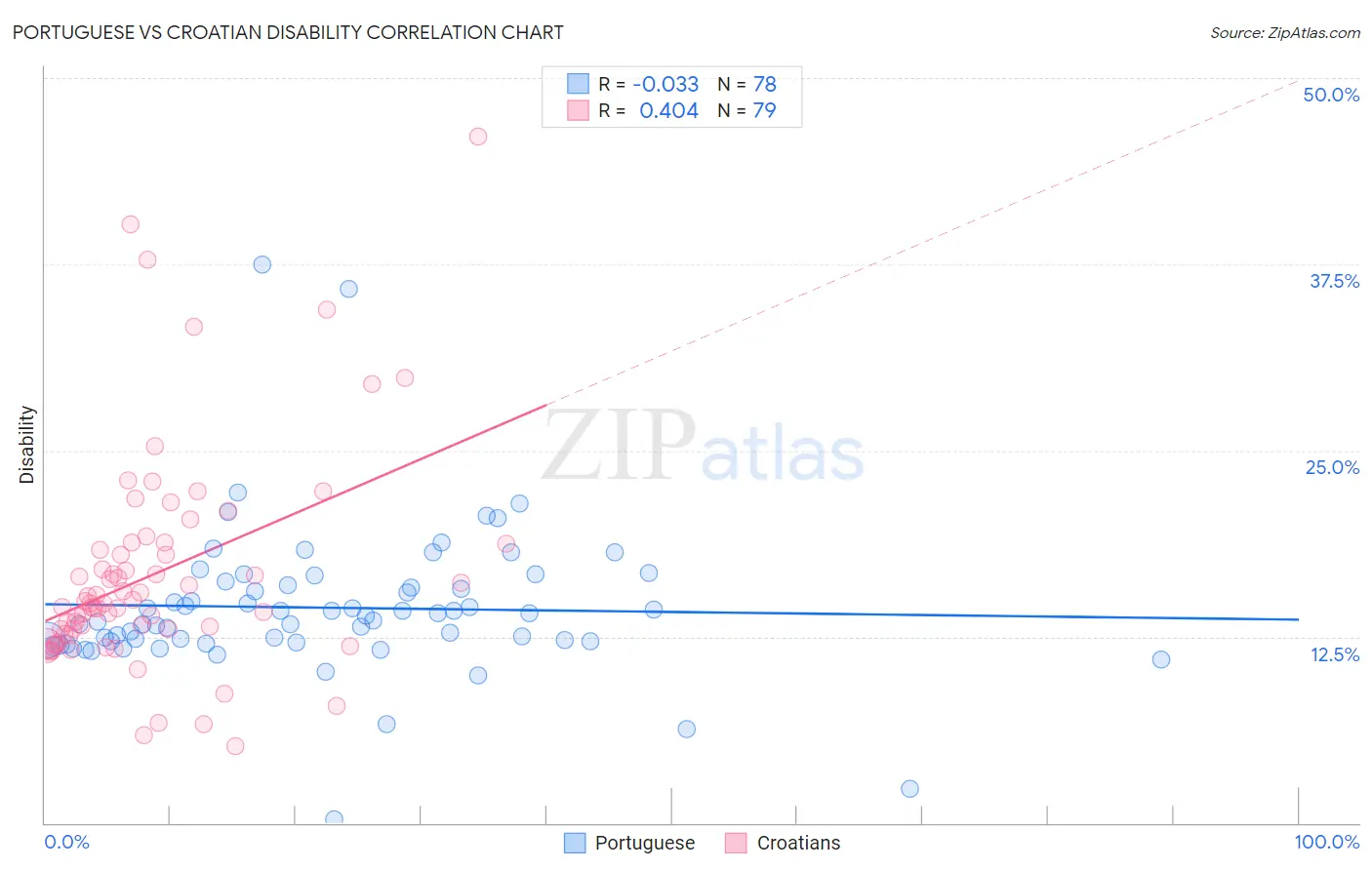 Portuguese vs Croatian Disability