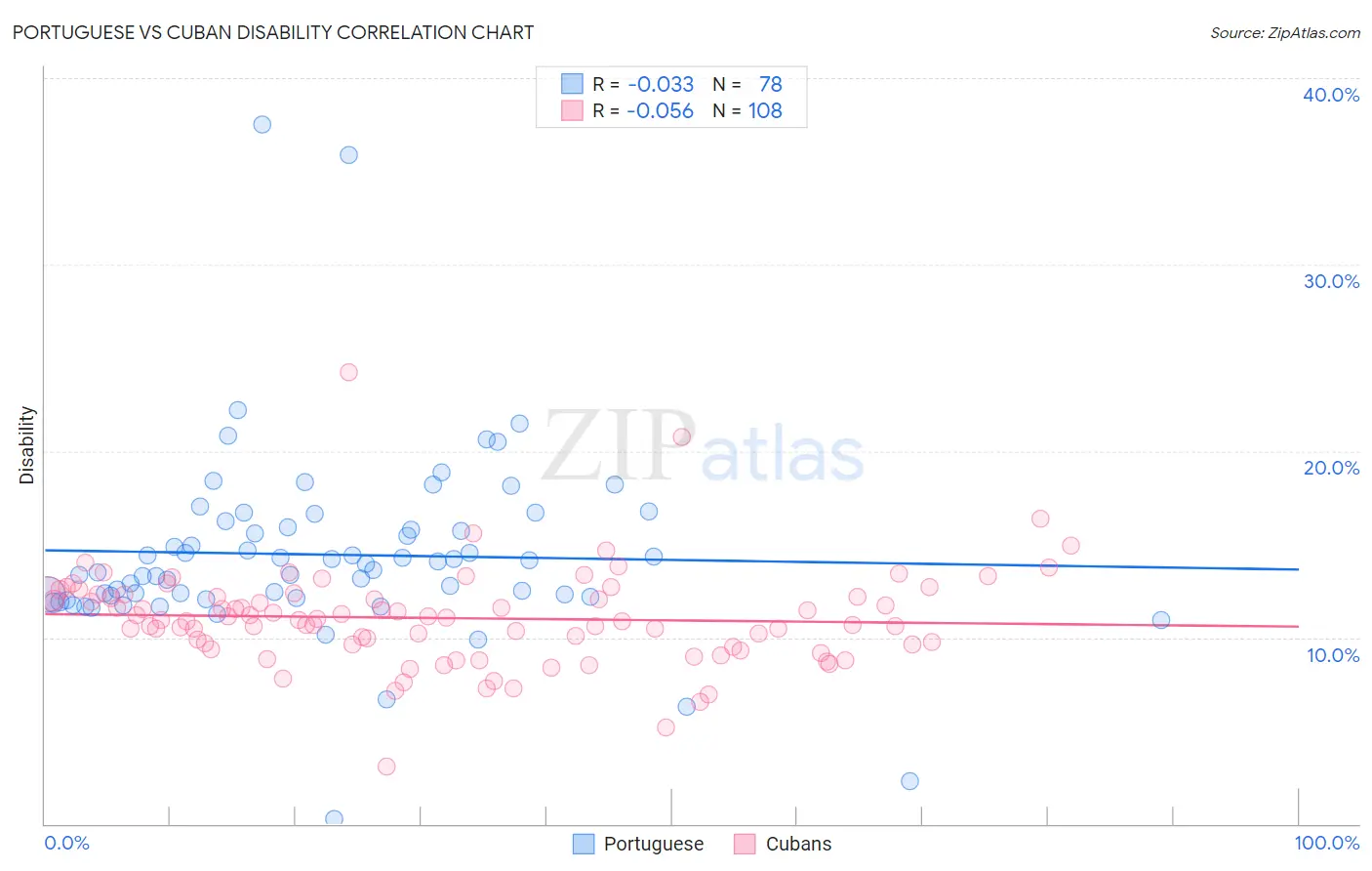 Portuguese vs Cuban Disability