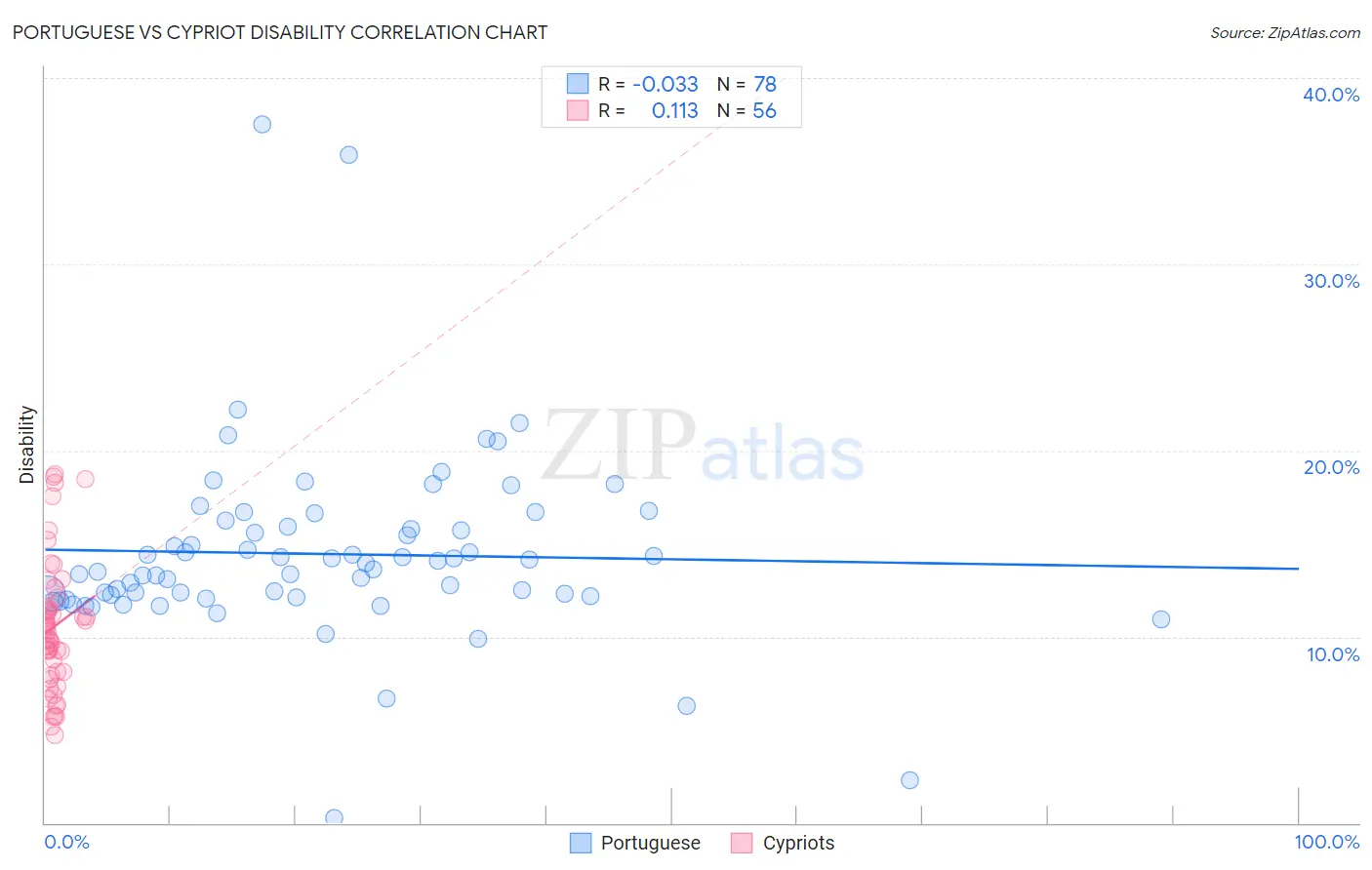 Portuguese vs Cypriot Disability
