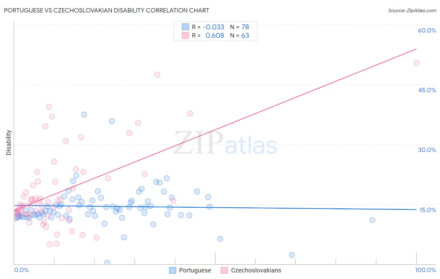 Portuguese vs Czechoslovakian Disability