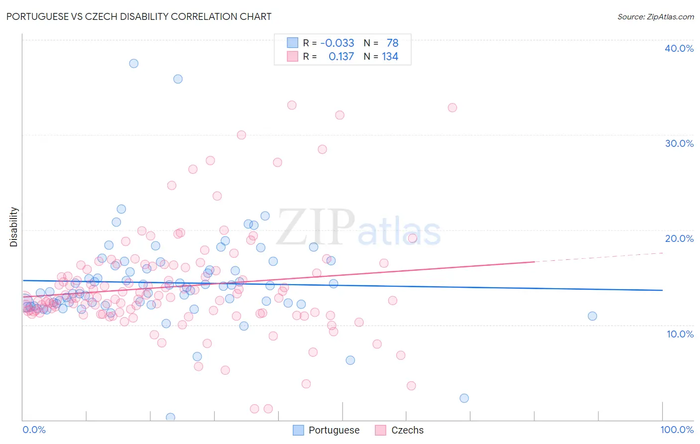 Portuguese vs Czech Disability