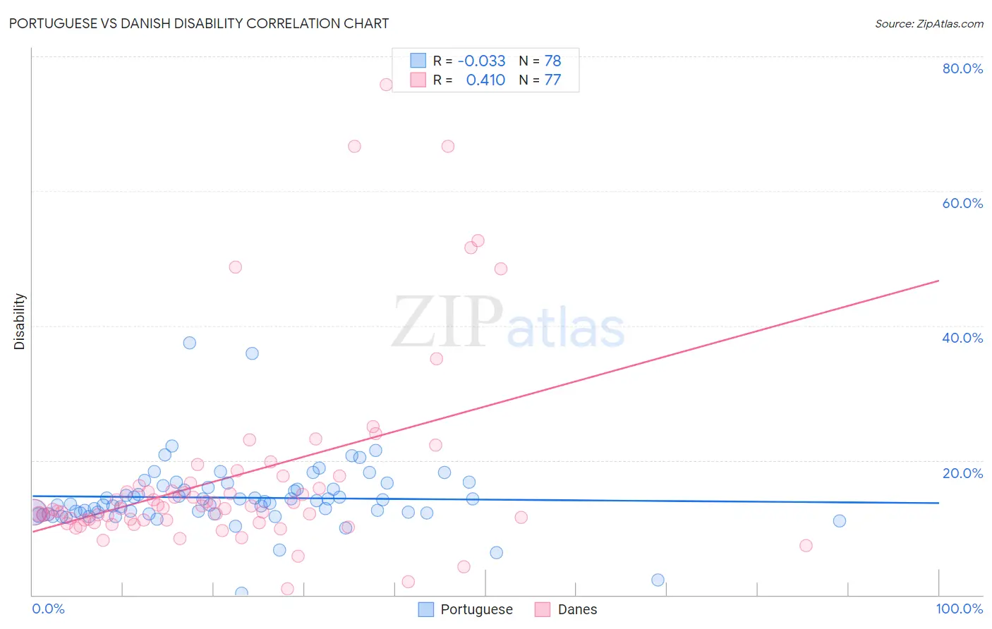 Portuguese vs Danish Disability