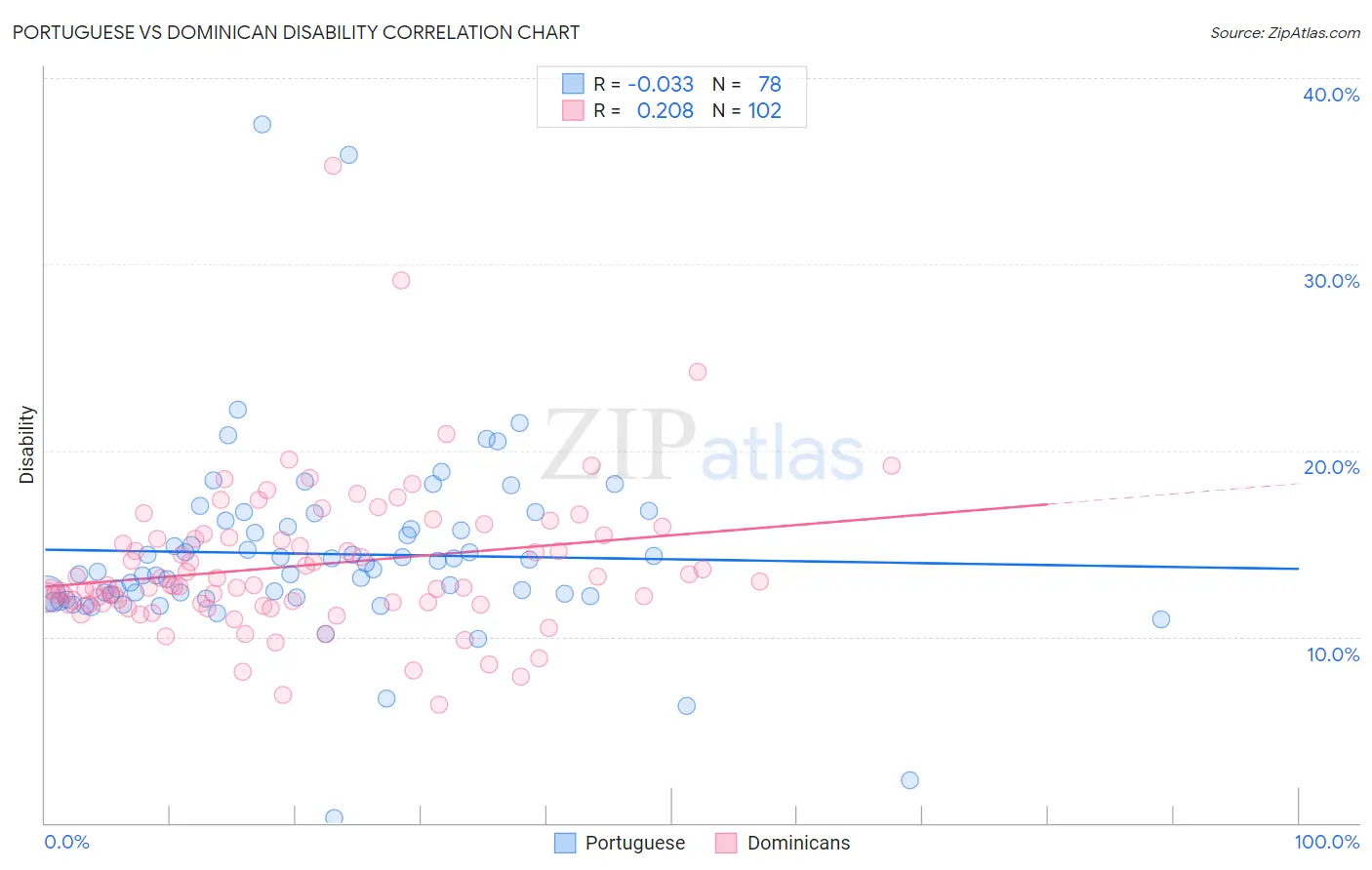 Portuguese vs Dominican Disability