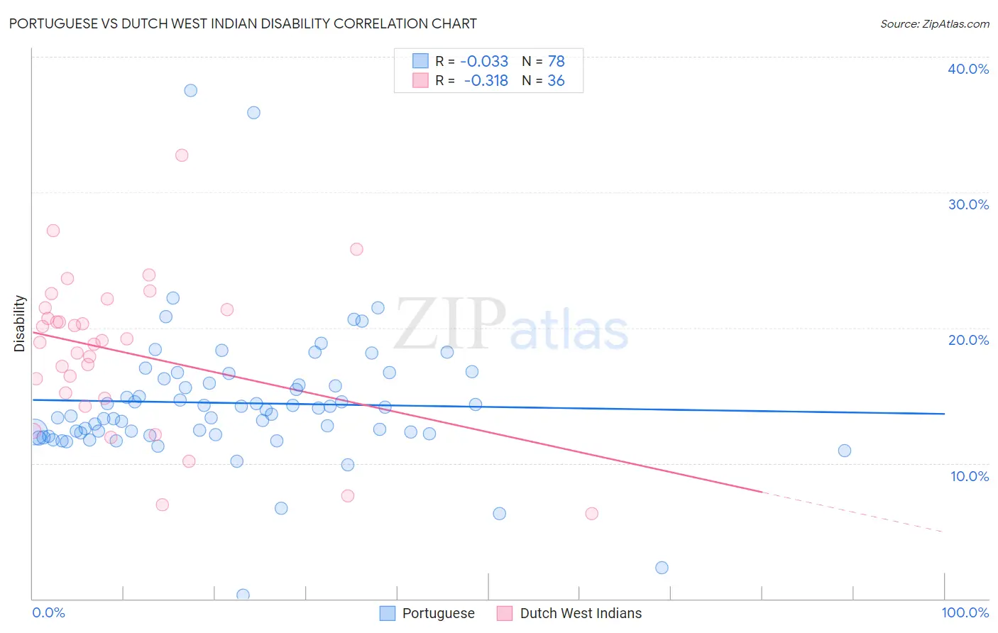 Portuguese vs Dutch West Indian Disability