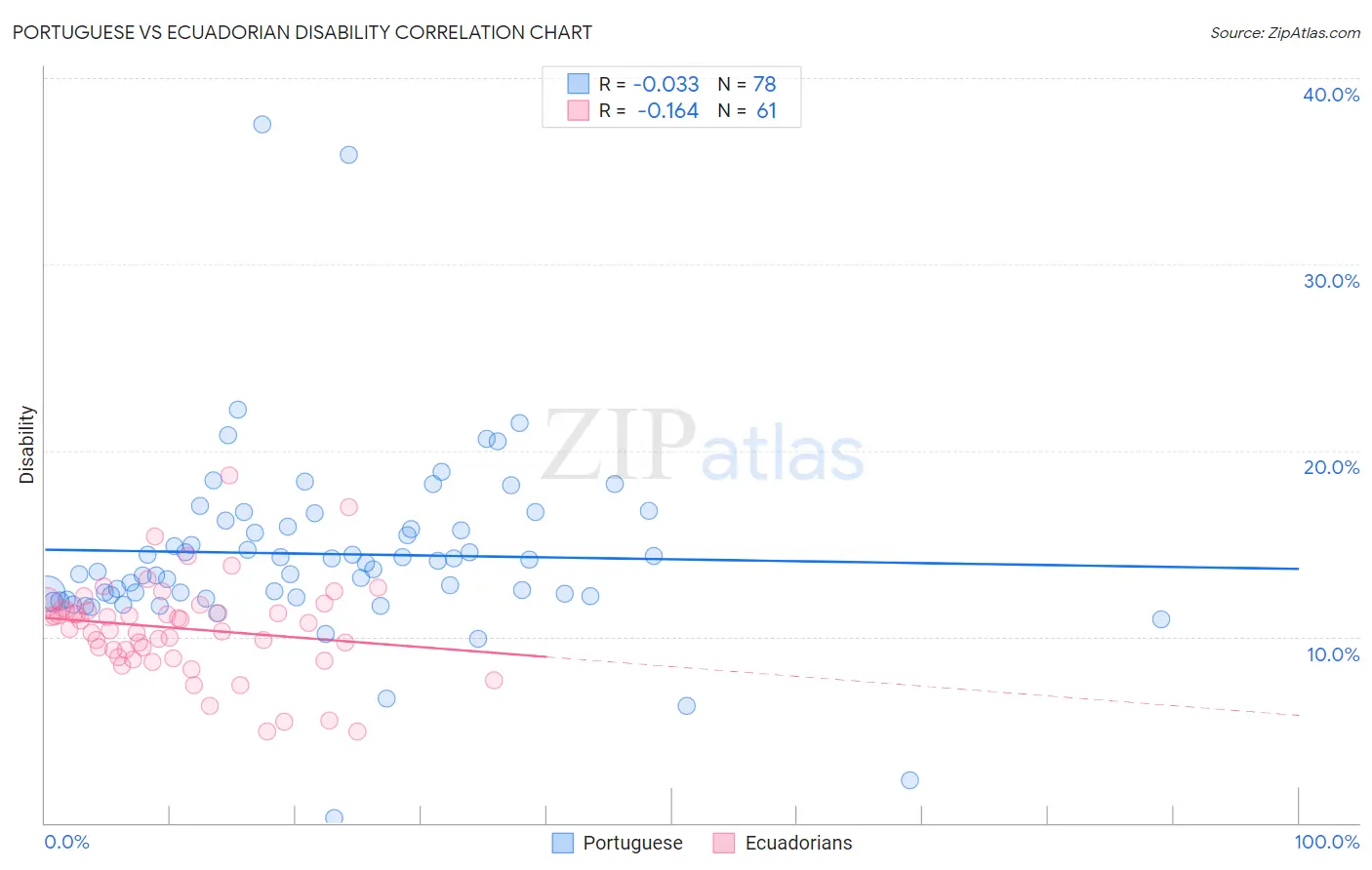Portuguese vs Ecuadorian Disability