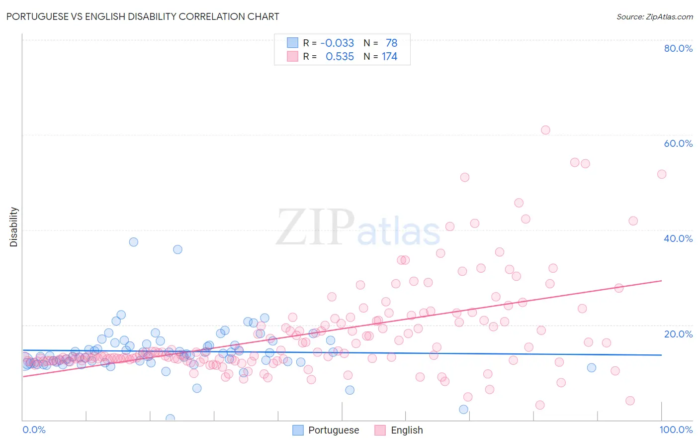 Portuguese vs English Disability
