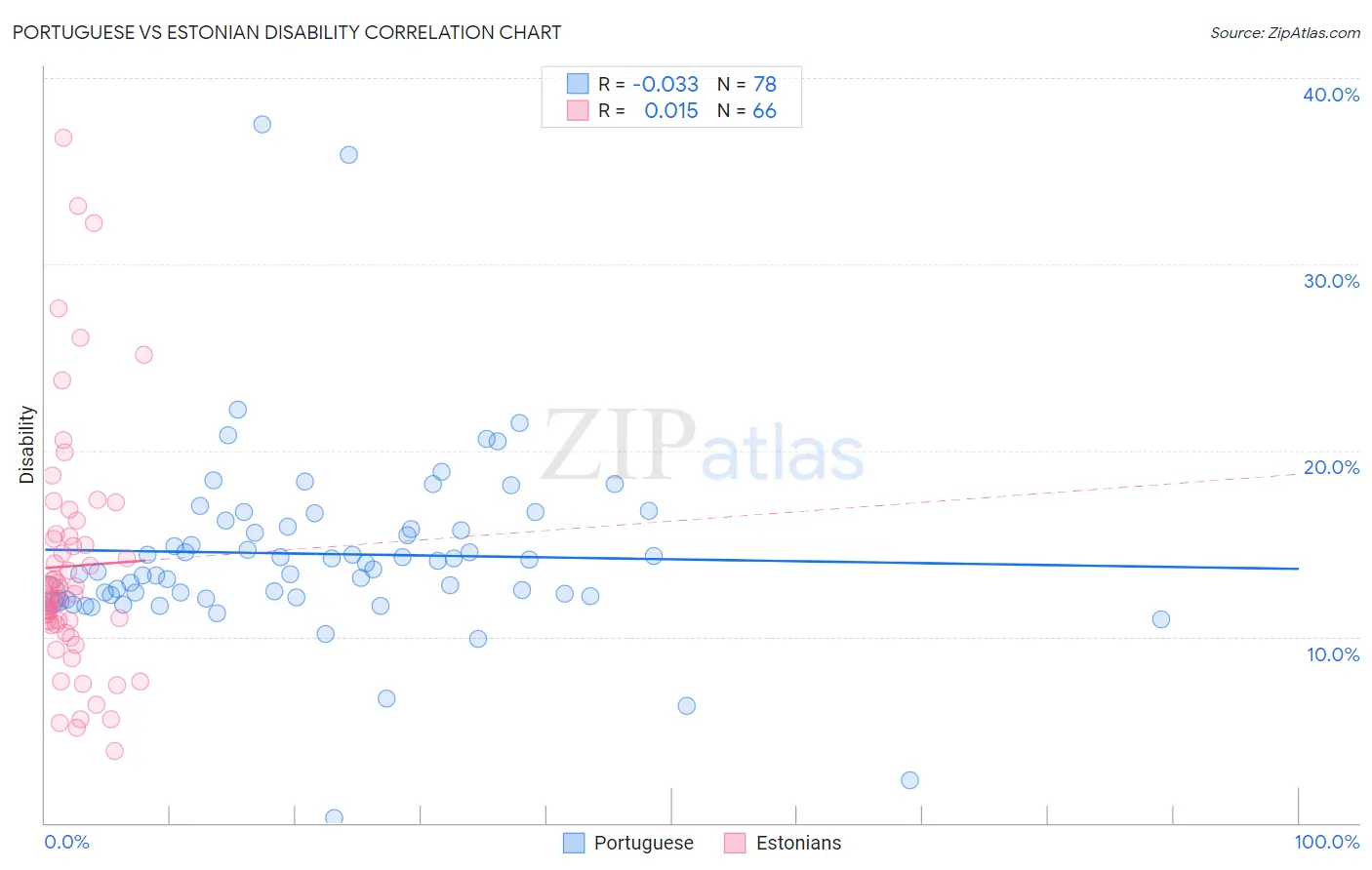 Portuguese vs Estonian Disability