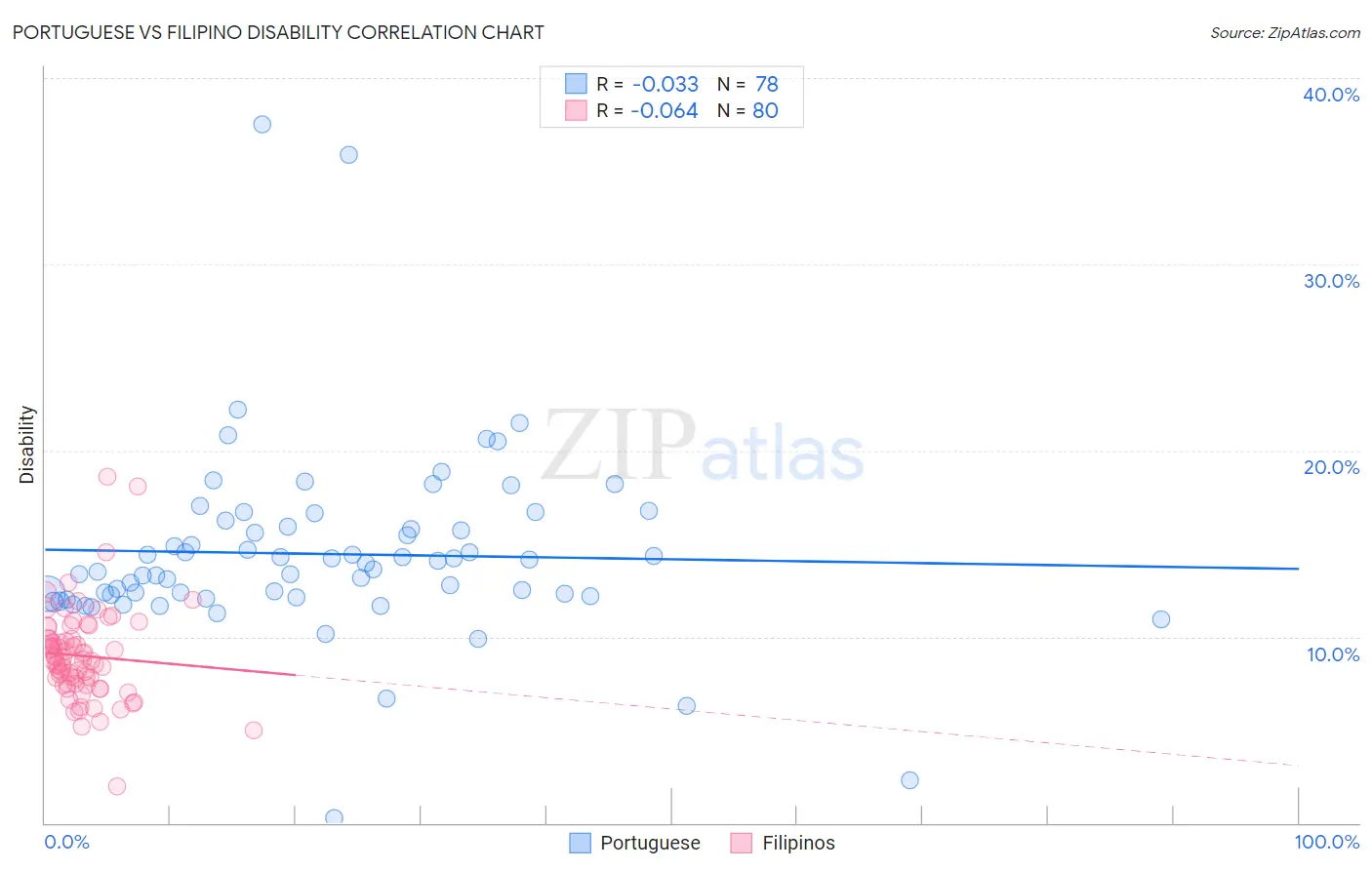 Portuguese vs Filipino Disability