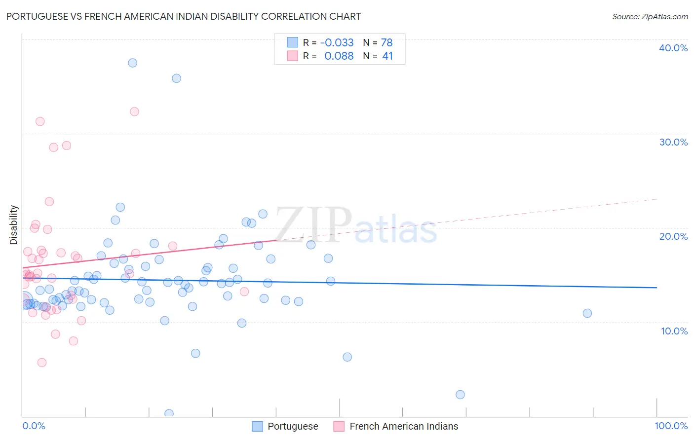 Portuguese vs French American Indian Disability