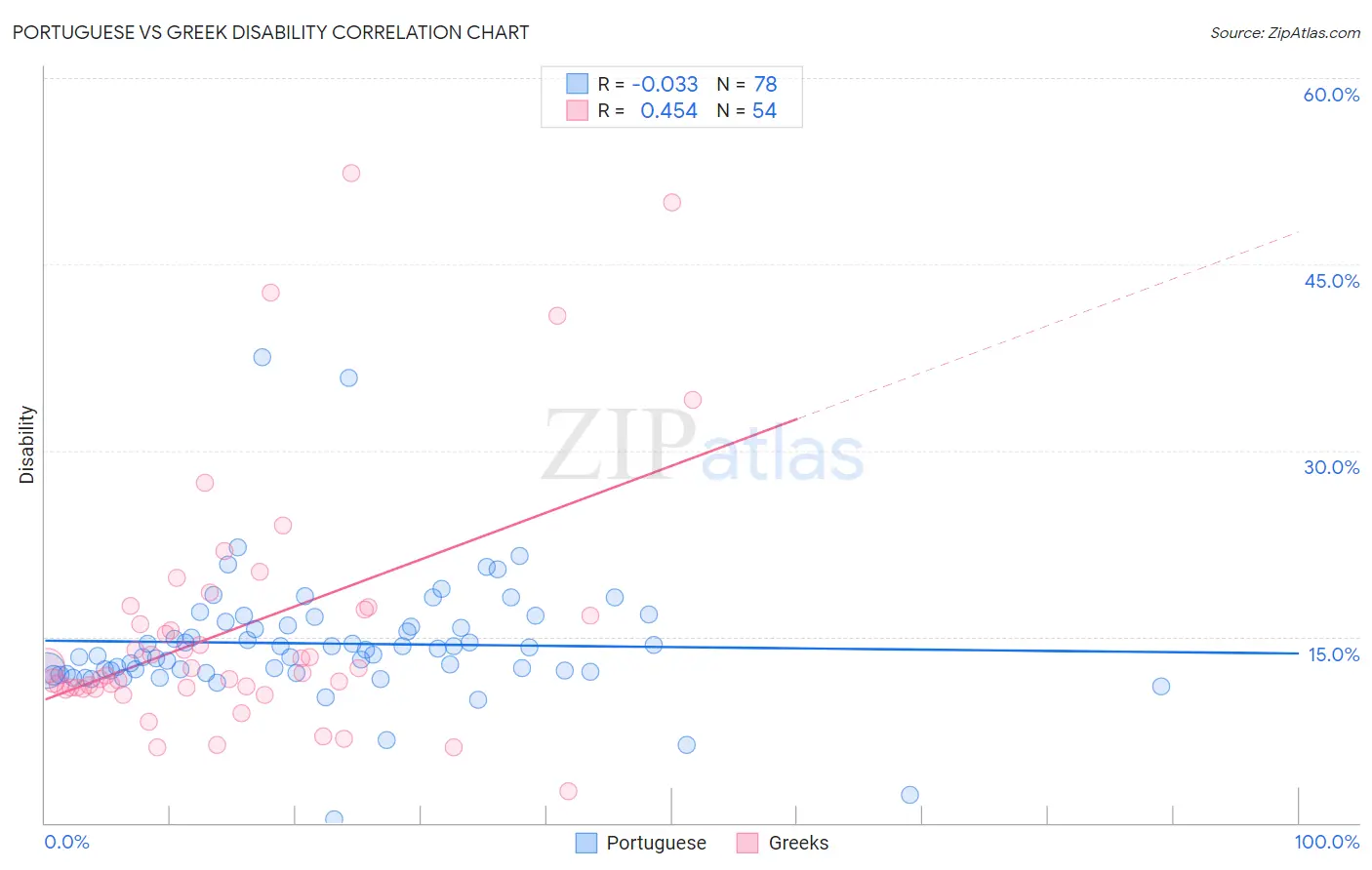 Portuguese vs Greek Disability