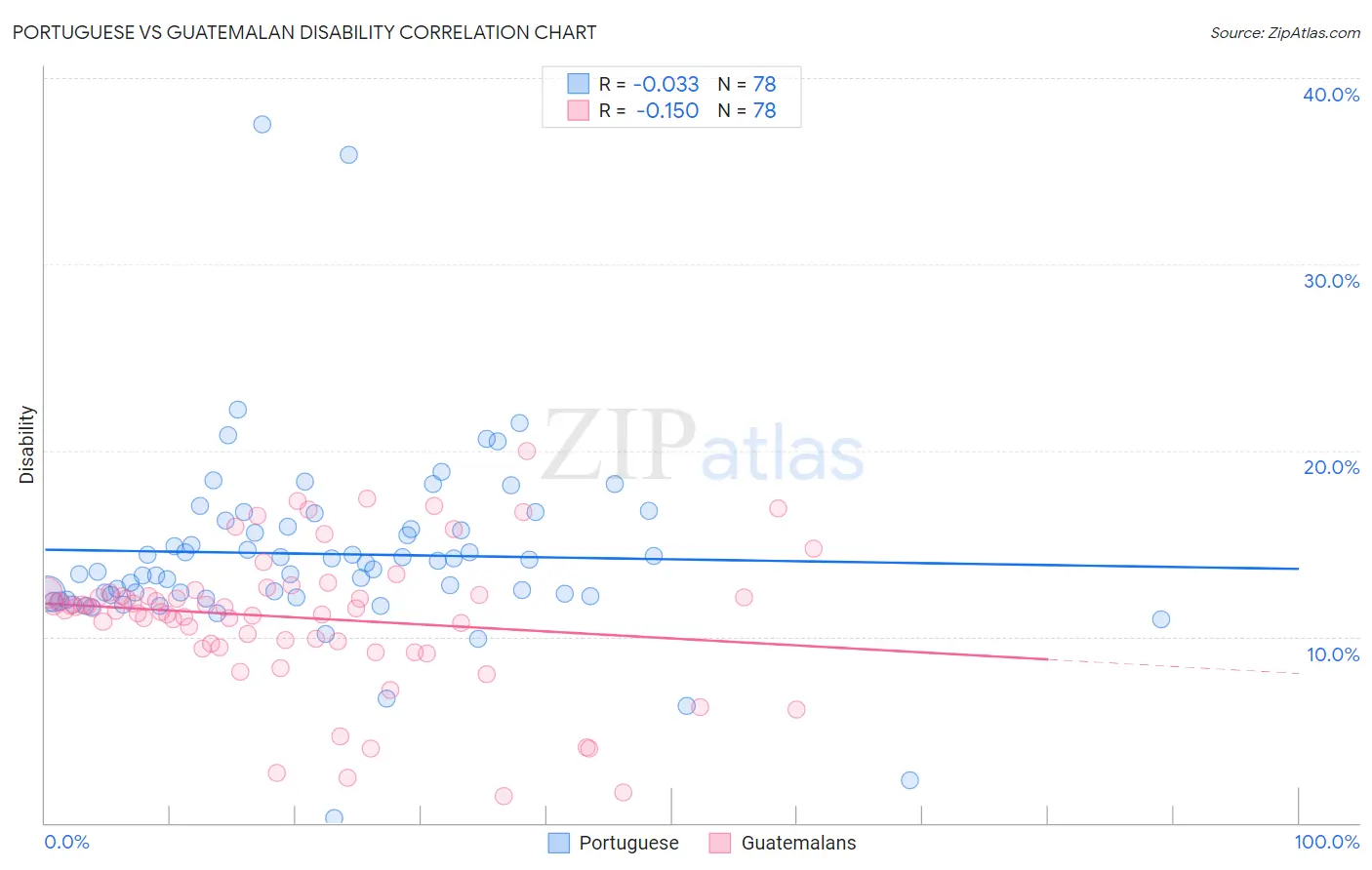 Portuguese vs Guatemalan Disability