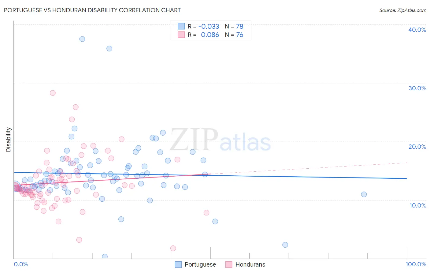Portuguese vs Honduran Disability