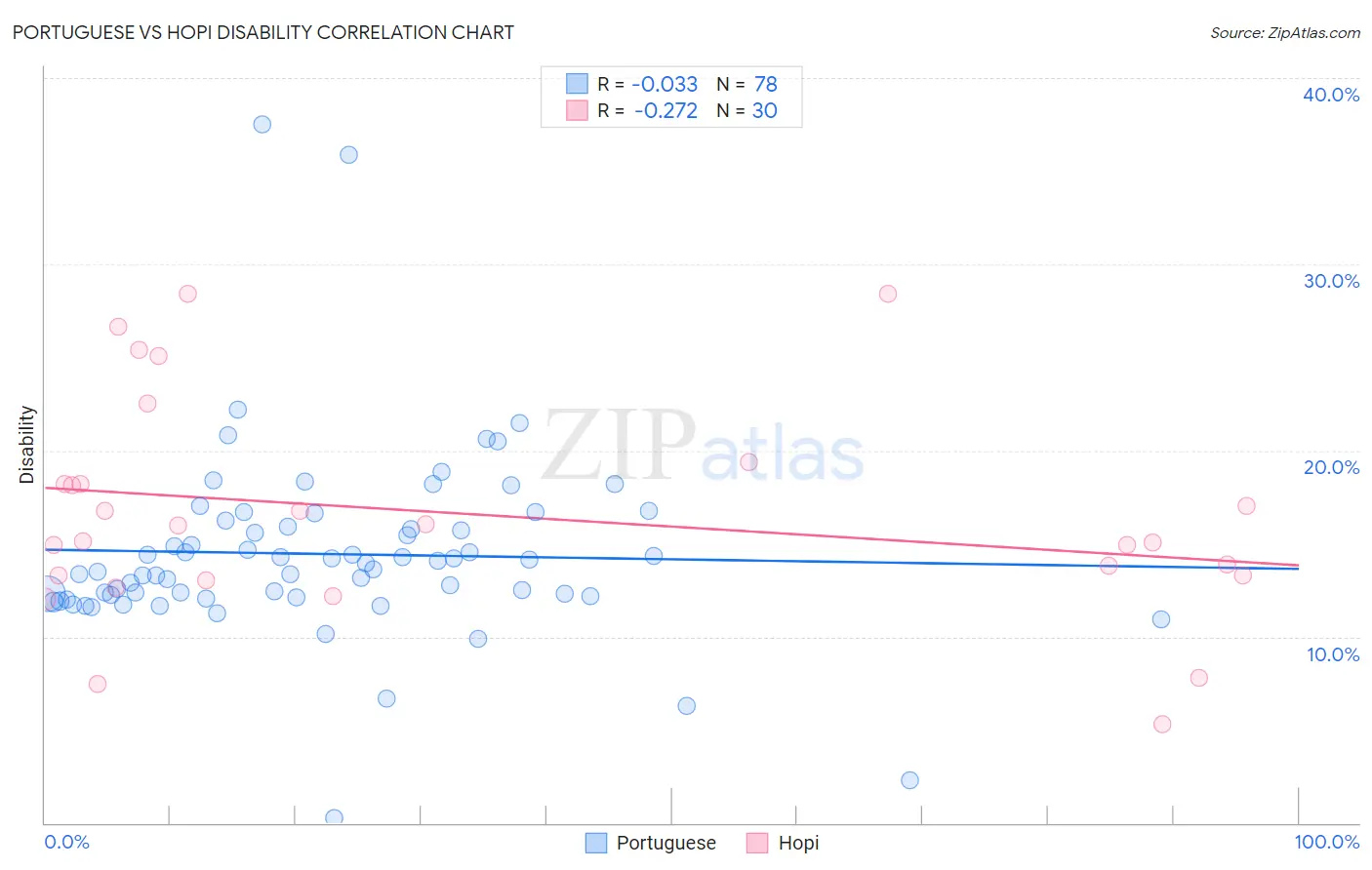 Portuguese vs Hopi Disability
