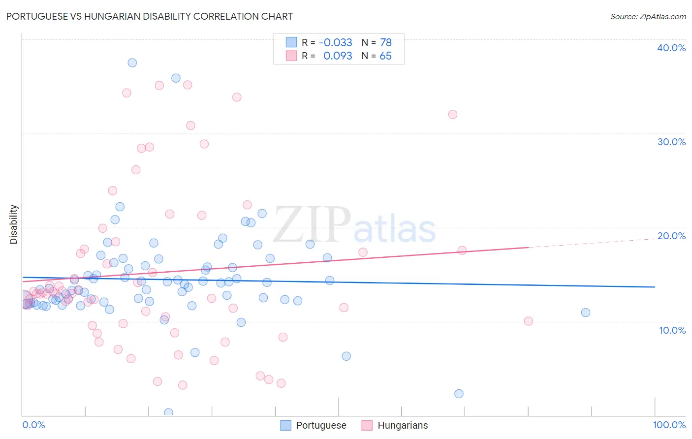 Portuguese vs Hungarian Disability