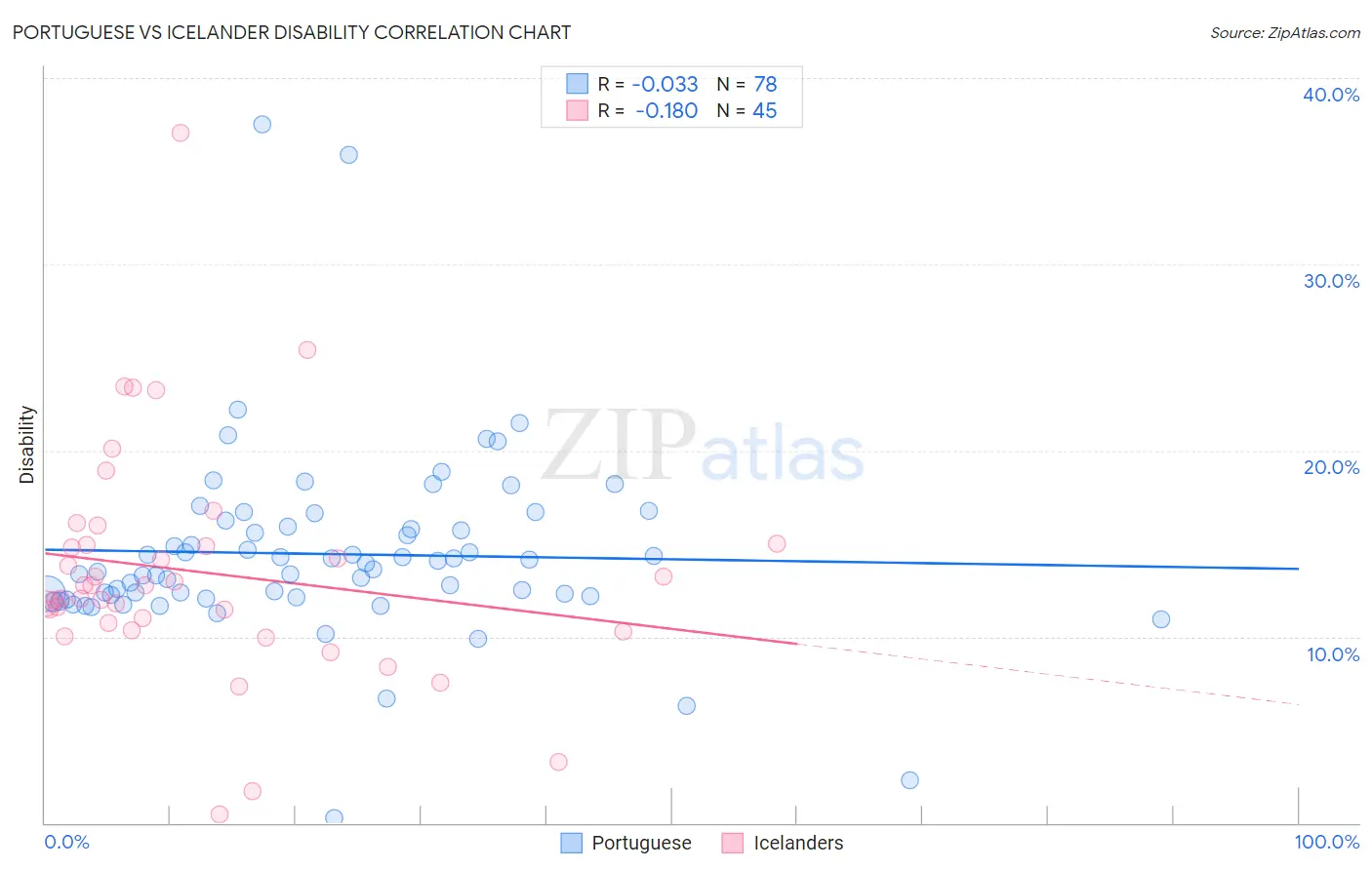 Portuguese vs Icelander Disability