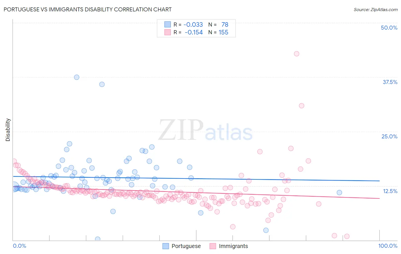 Portuguese vs Immigrants Disability