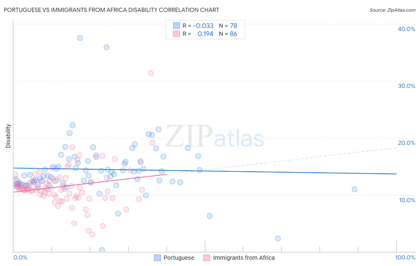 Portuguese vs Immigrants from Africa Disability