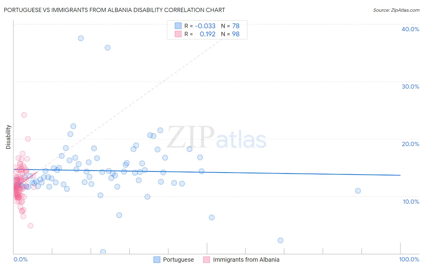 Portuguese vs Immigrants from Albania Disability