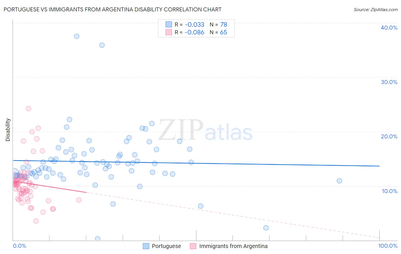 Portuguese vs Immigrants from Argentina Disability