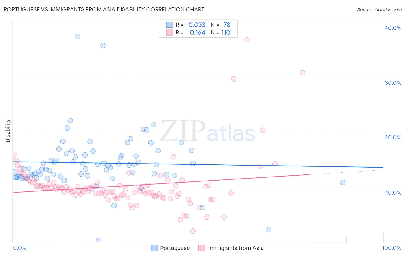 Portuguese vs Immigrants from Asia Disability