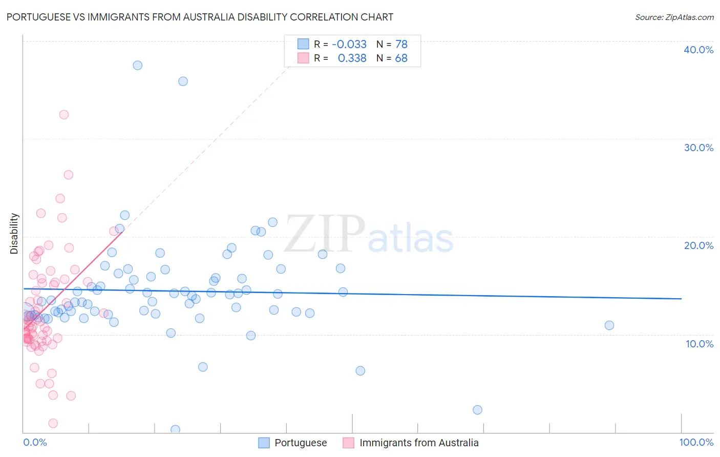 Portuguese vs Immigrants from Australia Disability