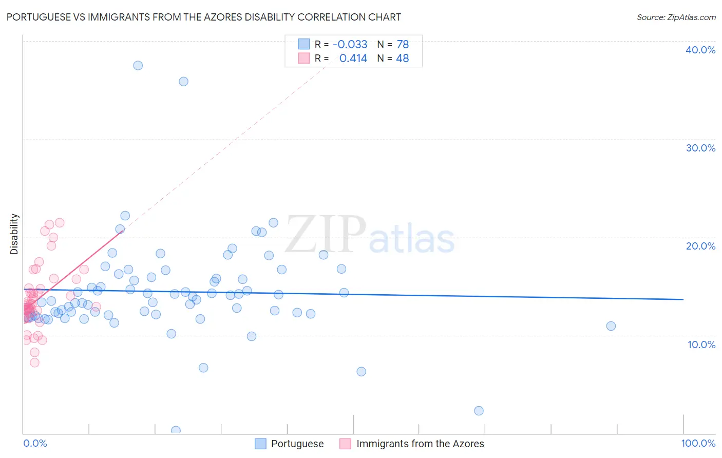 Portuguese vs Immigrants from the Azores Disability
