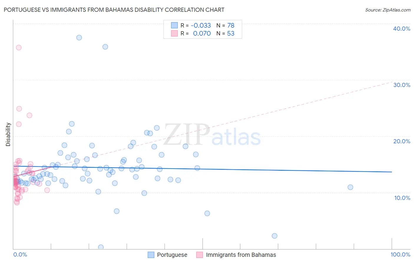Portuguese vs Immigrants from Bahamas Disability